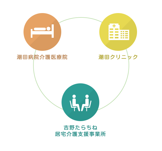 3つの事業所